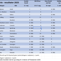 øresund pokalserie 2025